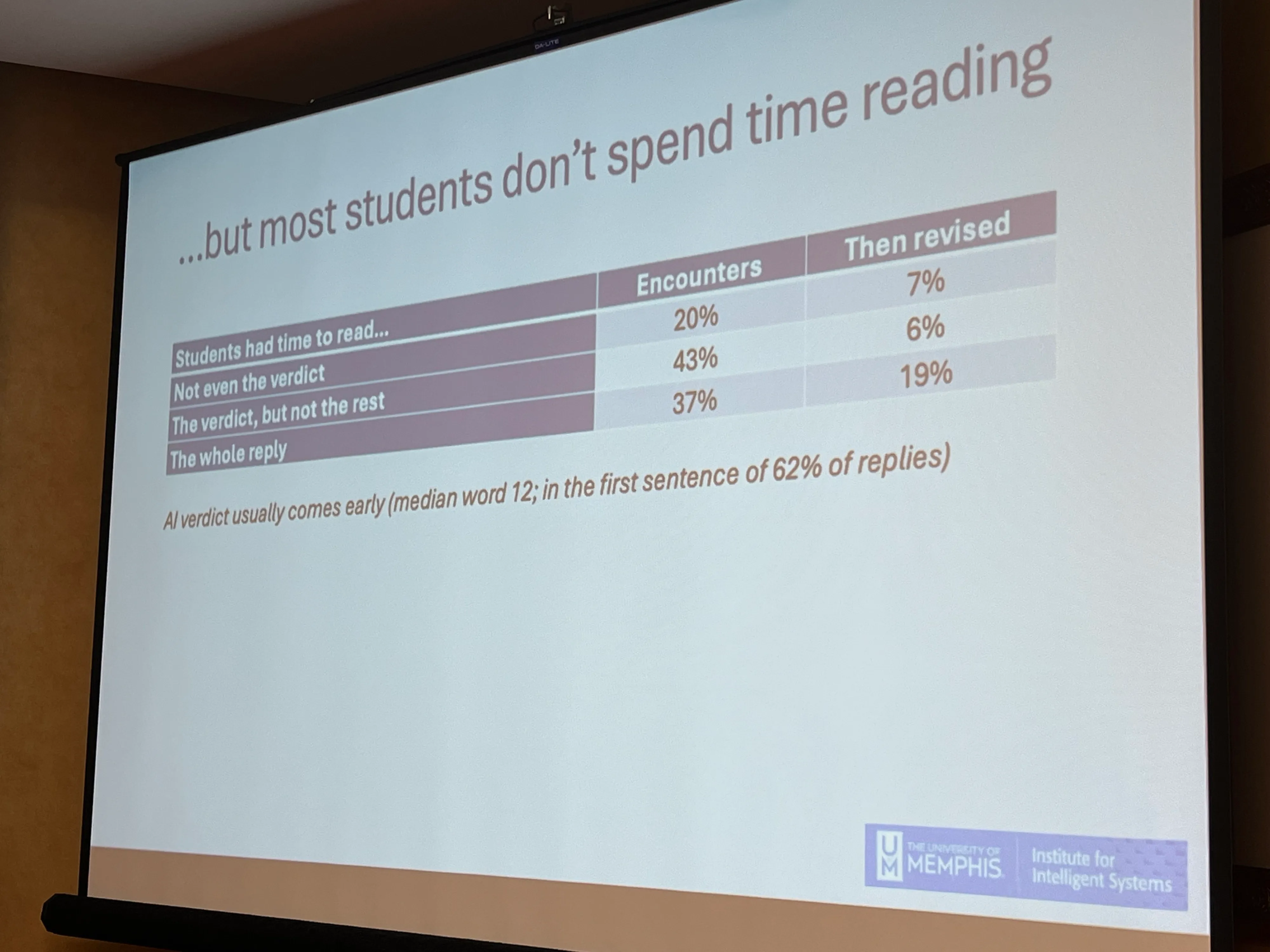 Presentation slide from the University of Memphis Institute for Intelligent Systems, titled "…but most students don't spend time reading." A table shows how much of an AI reply students had time to read, the share of encounters in each group, and how often students then revised. Not even the verdict: 20% of encounters, 7% then revised. The verdict, but not the rest: 43% of encounters, 6% then revised. The whole reply: 37% of encounters, 19% then revised.