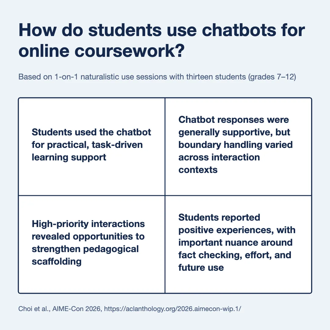Summary card: How do students use chatbots for online coursework? Based on 1-on-1 naturalistic use sessions with thirteen students (grades 7–12). Students used the chatbot for practical, task-driven learning support. Chatbot responses were generally supportive, but boundary handling varied across interaction contexts. High-priority interactions revealed opportunities to strengthen pedagogical scaffolding. Students reported positive experiences, with important nuance around fact checking, effort, and future use.
