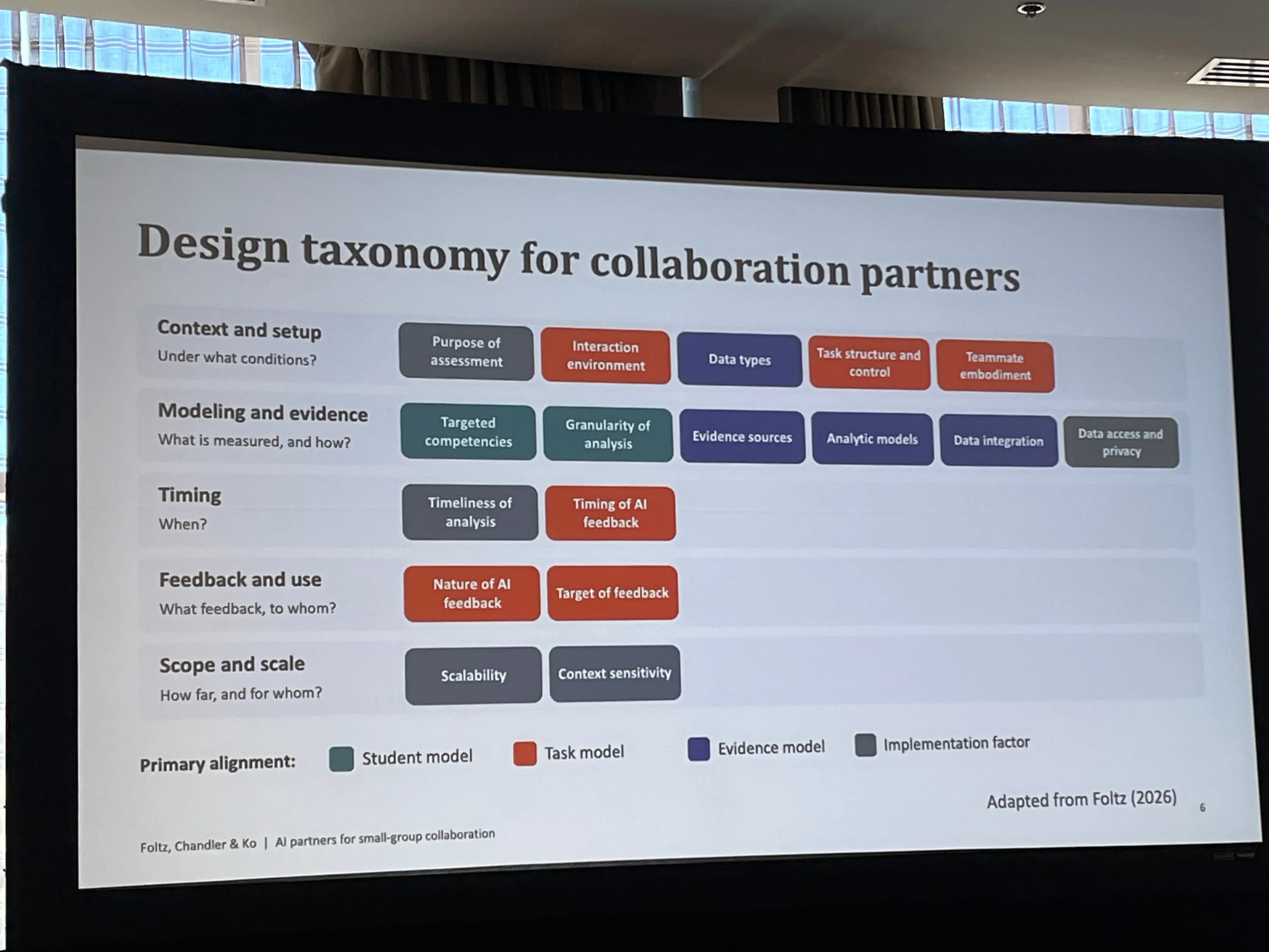Photo of conference slide: Design taxonomy for collaboration partners. Taxonomy components: Context and setup, Modeling and evidence, Timing, Feedback and use, Scope and scale.