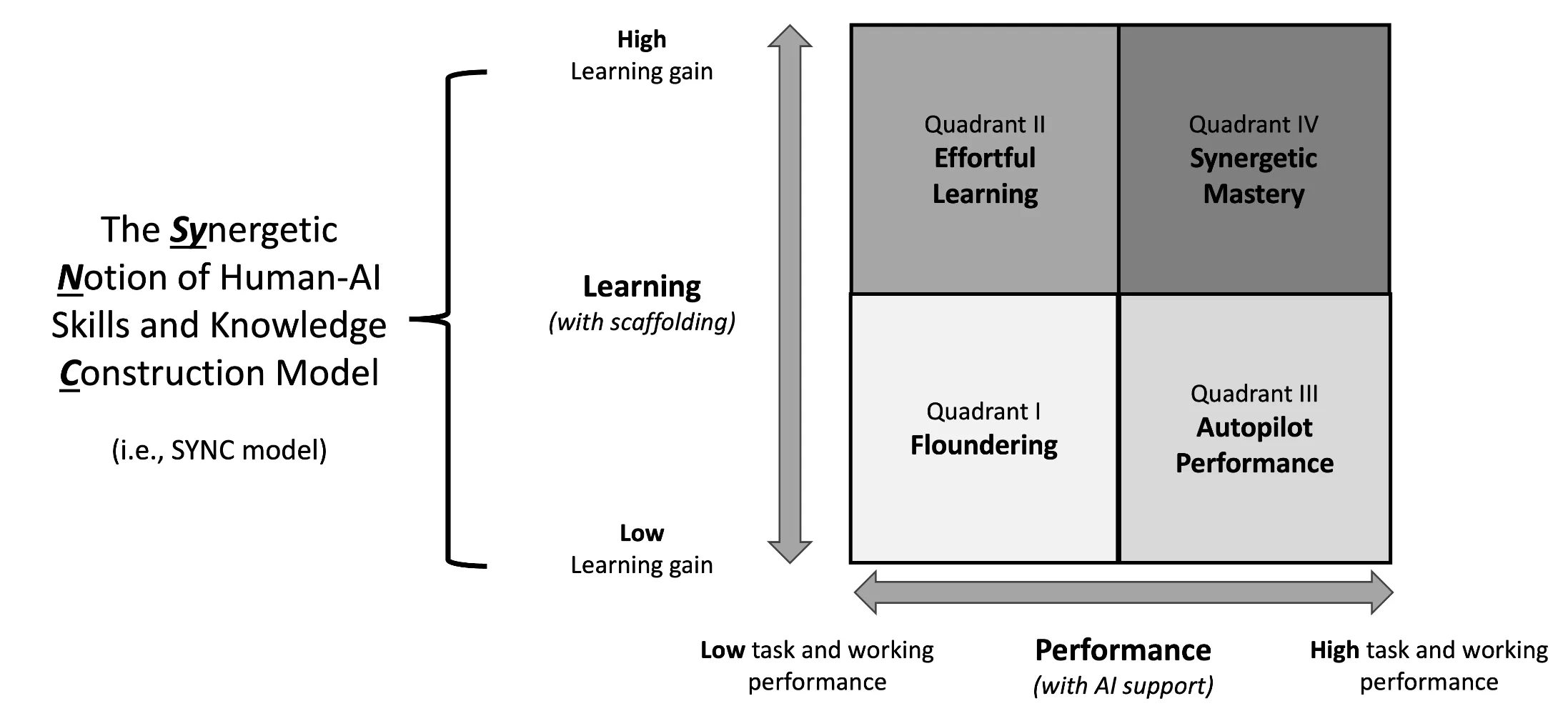 A 2×2 diagram of the SYNC model (Synergetic Notion of Human-AI Skills and Knowledge Construction), plotting learning gain against task performance with AI support, yielding four quadrants: Floundering, Effortful Learning, Autopilot Performance, and Synergetic Mastery.