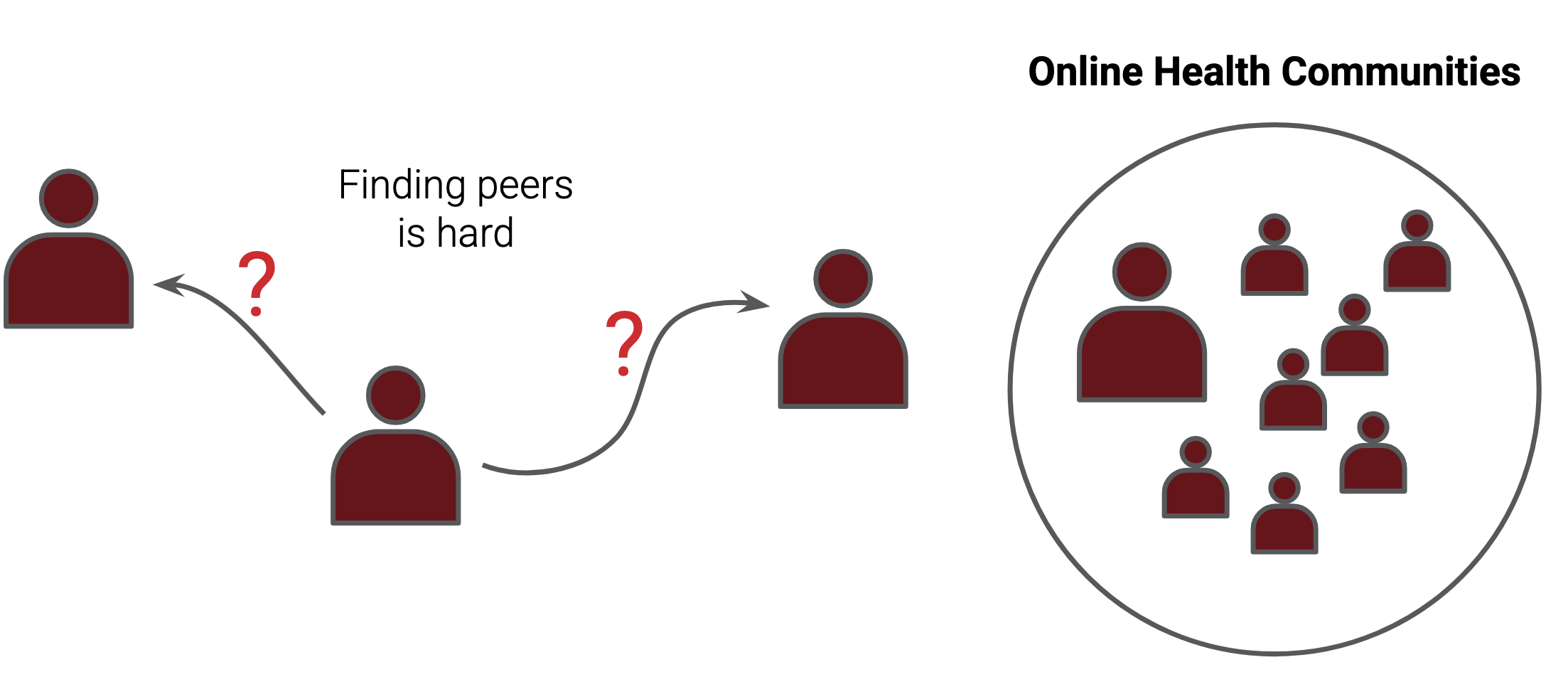 Finding peers is hard. Online health communities offer the ability to find a community of peers.