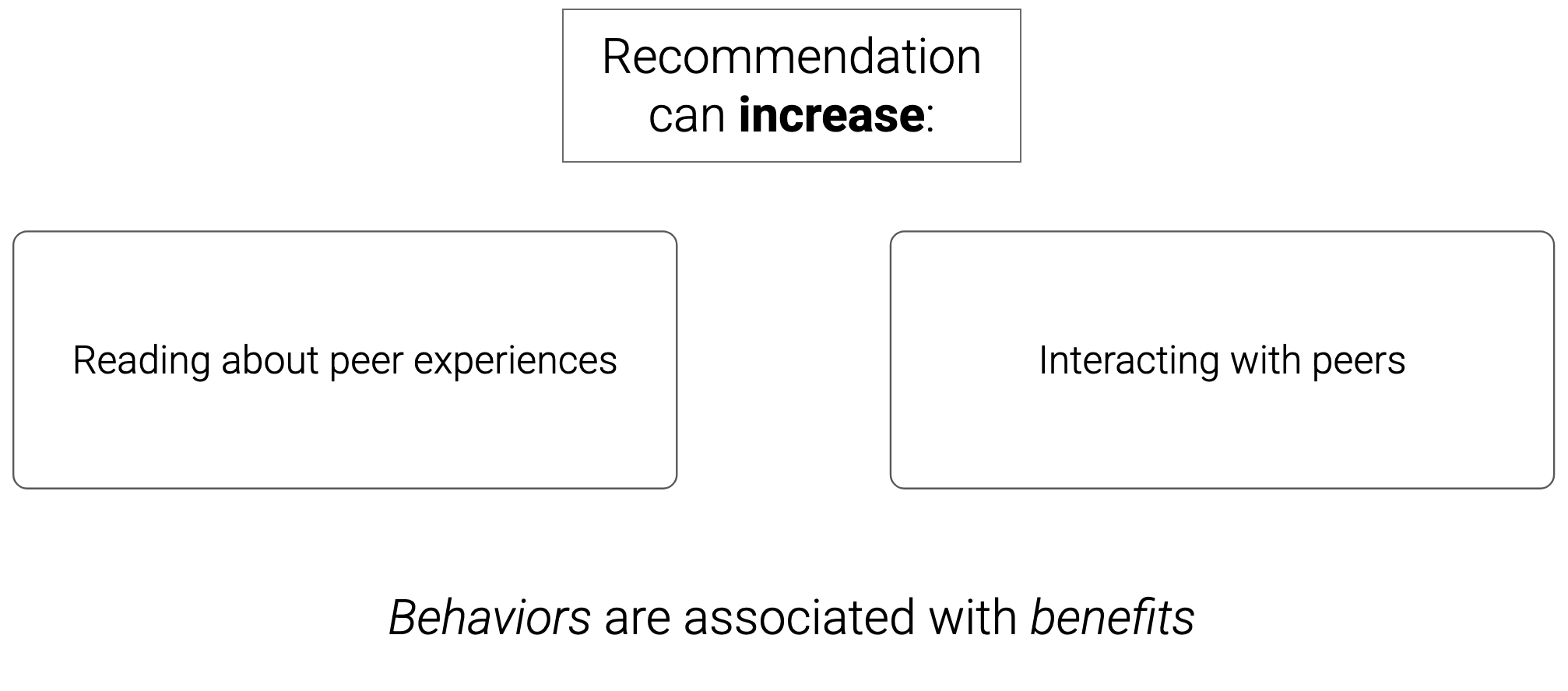 Recommendation can increase: reading about peer experiences, interacting with peers. Behaviors are associated with benefits.