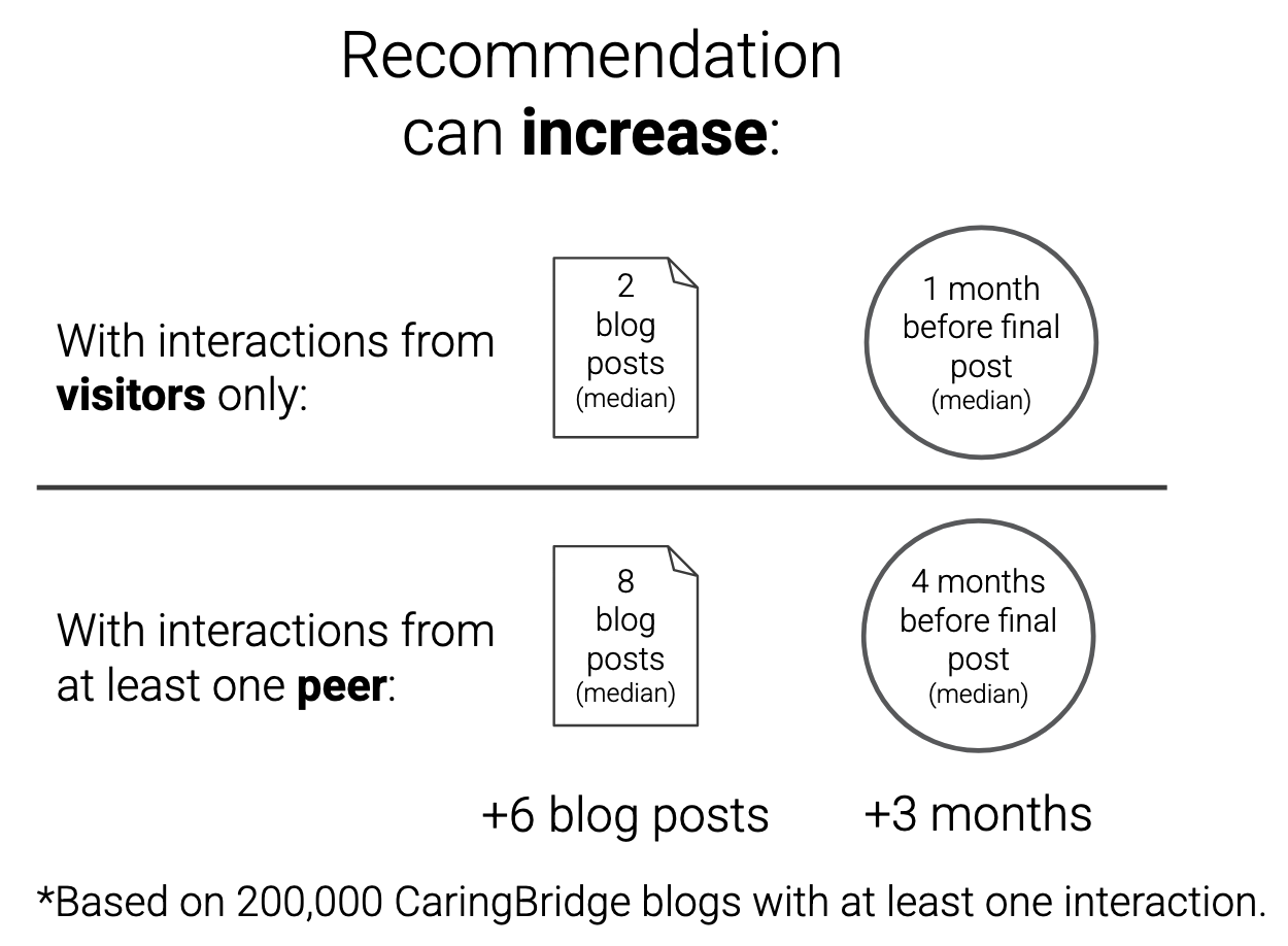 Recommendation can increase number of blog posts and months on platform, based on 200,000 CaringBridge blogs with at least one interaction.