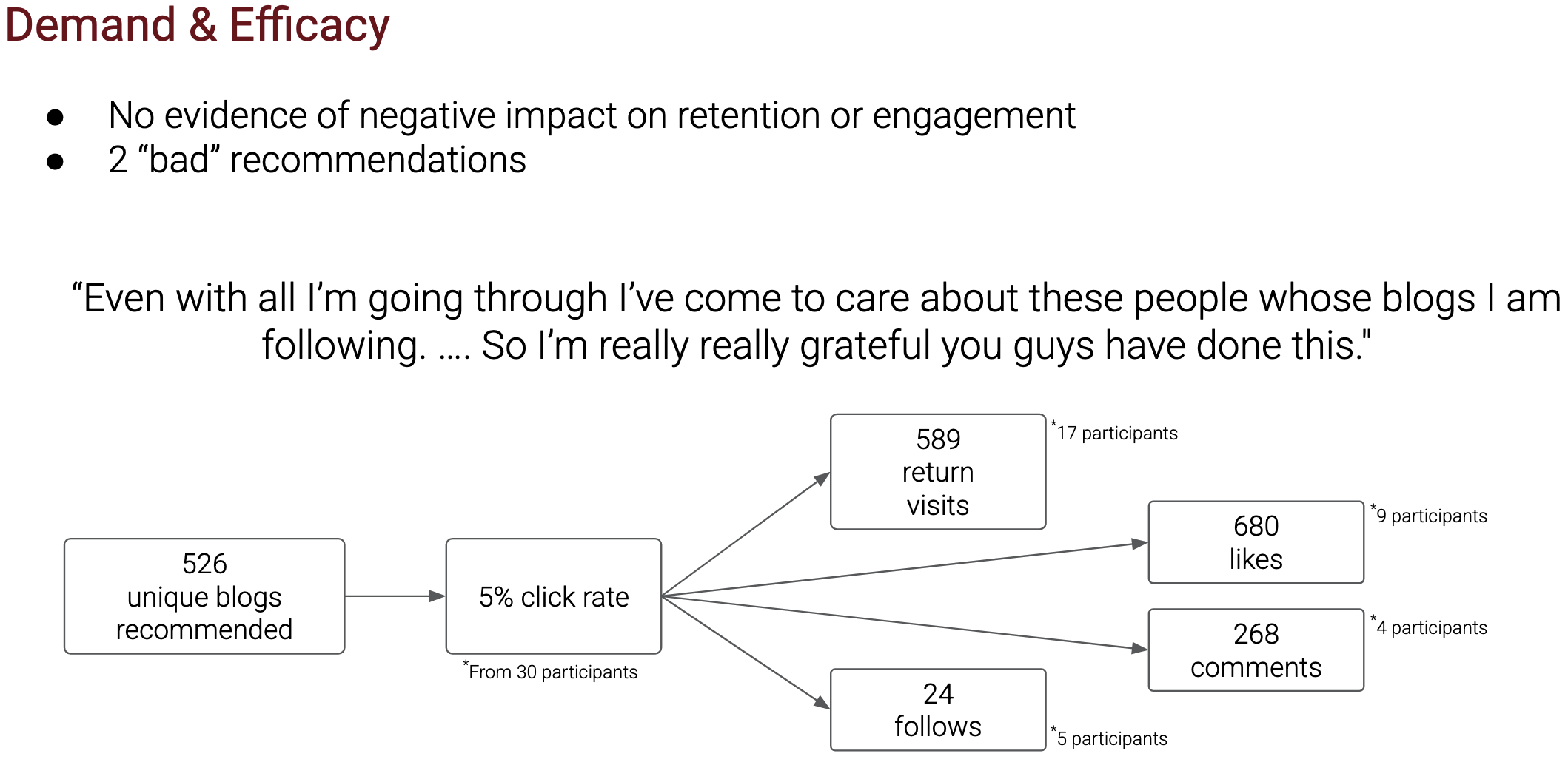 No evidence of negative impact on retention or engagement. 2 “bad” recommendations. “Even with all I’m going through I’ve come to care about these people whose blogs I am following. …. So I’m really really grateful you guys have done this." 589 return visits, 680 likes, 268 comments, 24 follows.
