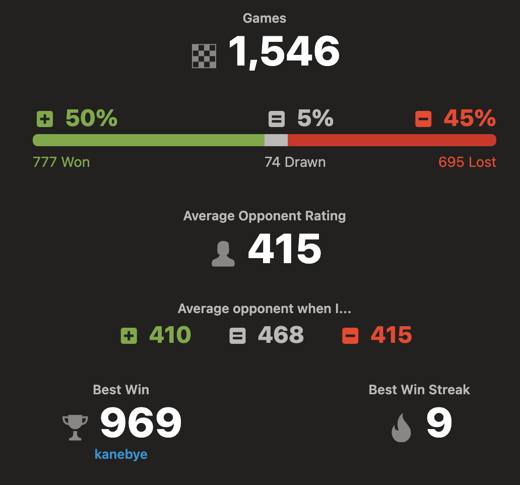A game summary, showing 1,546 games and a 50% win rate.