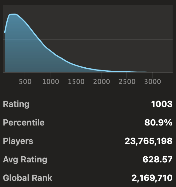 Blitz ELO distribution, roughly Poission distributed. 1000 ELO is at the 80th percentile.