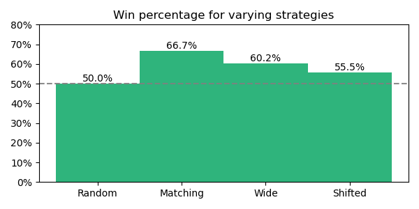 Histogram of four selection strategies, demonstrating that the strategy described above does produce above-chance success probability.