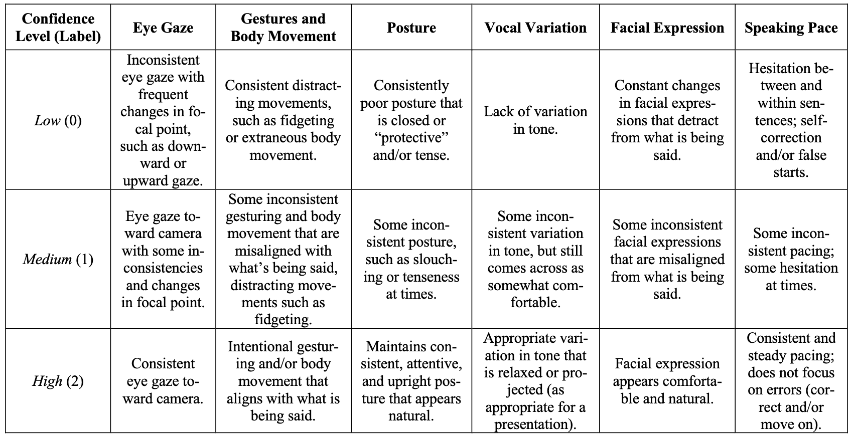 Perceived confidence table, with full text from the paper linked above.