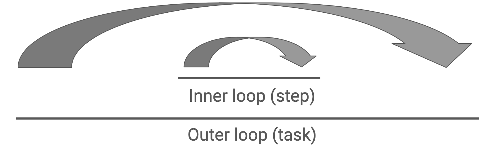 Inner and outer loops of intelligent tutoring systems