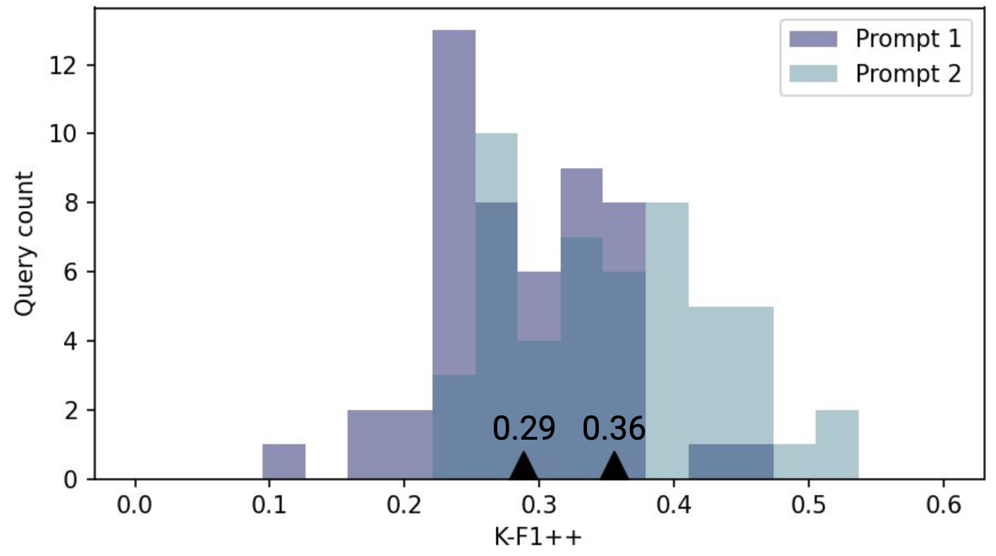 Histogram of K-F1++ scores for two prompts