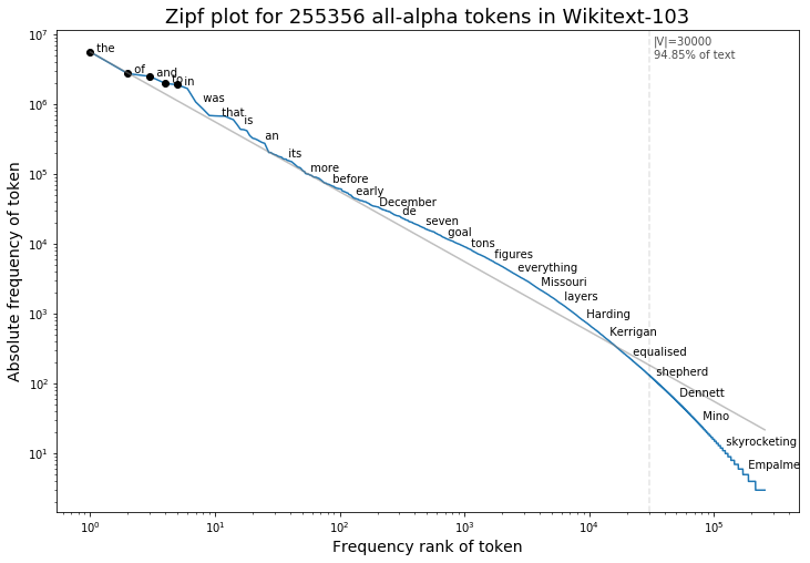 Zipf plot for Wikitext-103, demoed in the workshop