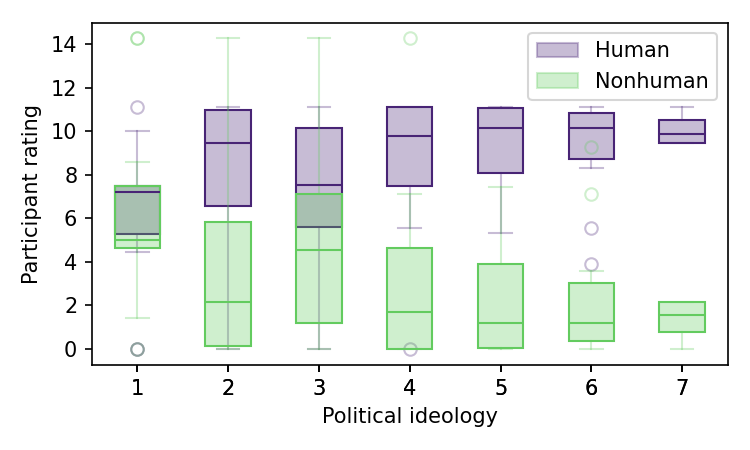 Boxplot recreation of Figure 4 in the original paper.