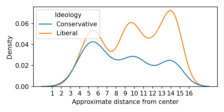 Density estimation.