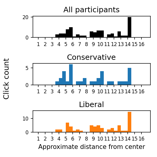 Histograms.